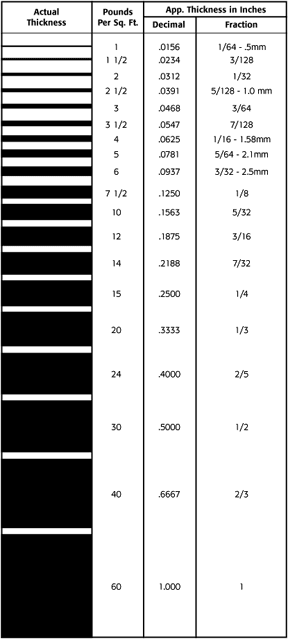 Chart of standard sheet lead sizes and weights