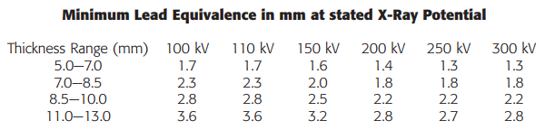 Minimum Lead Equivalence Chart for Xray Glass