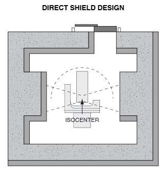 direct shield design